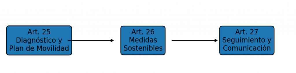 Sustainable Mobility Act - outline